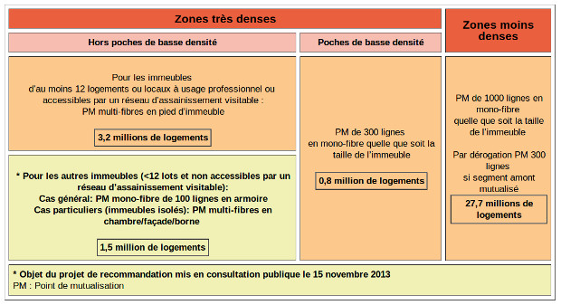 recommandation de l'arcep sur le déploiement du ftth pour les immeubles de moins de 12 logements