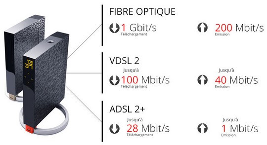 Freebox optique 1 Gbit/s