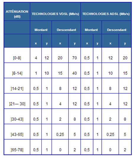 débits ADSL et VDSL2 fixés par l'arrêté du Gouvernement