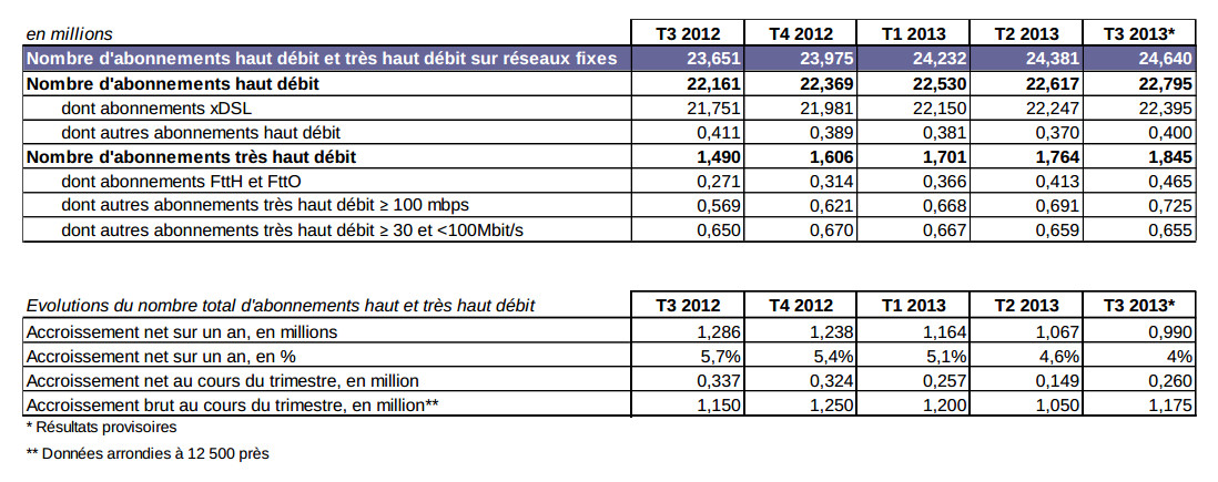 tableau tres haut debit 2013