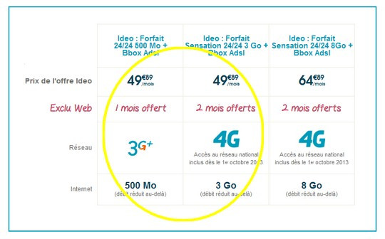 Bouygues améliore la compétitivité de sa gamme Ideo 3Go