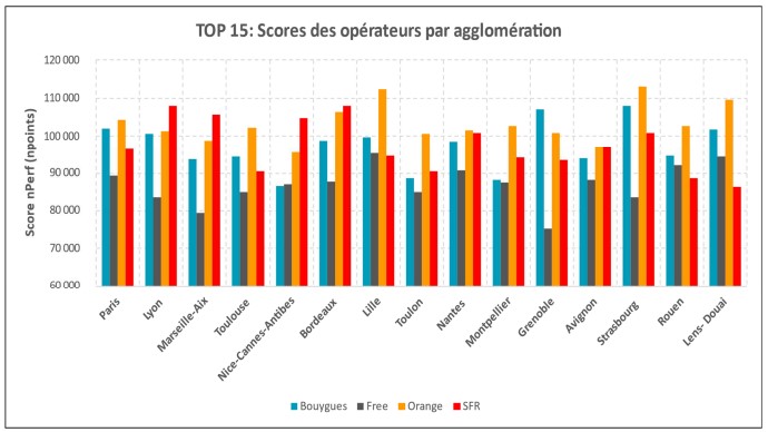 Lille se place première au classement